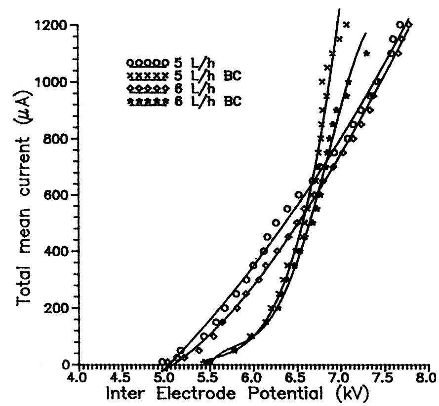 FIGURE 6 Total mean current vs. interelectrode potential: HV negative polarity on the wire, with or without a nylon fabric on the inner wall of the cylinder (BC), for various dried air gas flow rates. 