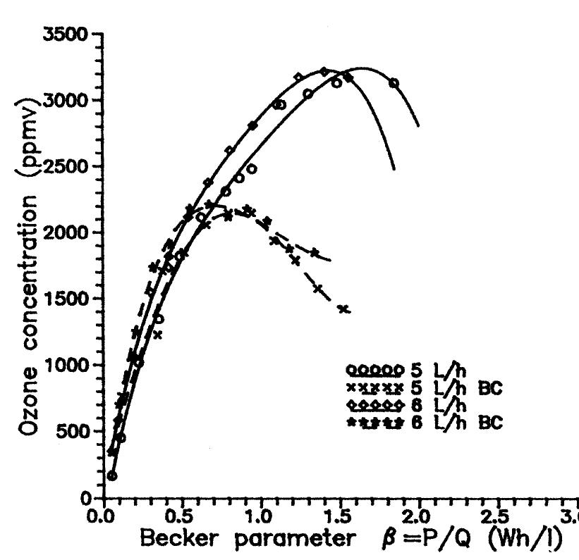 -IGURE 7 Same conditions as Figure 6.  conditions is not enhanced. Why? Our first hypoth- esis was based on the temperature rise on the cylinder in relation to the BC effect. Normally with a naked “clean” cylinder electrode, on its outer wall there is a linear temperature variation in the 5° to 35° range, for a 0.2 to 1mA current variation, which depends on the gas flow rate and dimensions of the cylinder, inner diameter, and length. 
