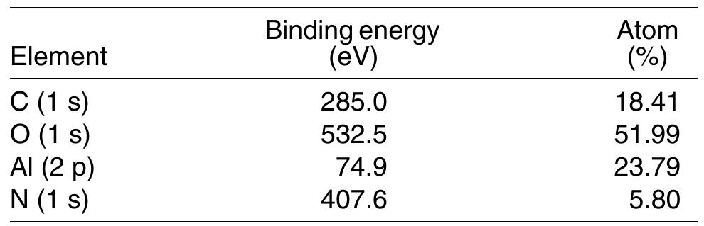 TABLE 2 XPS Analysis of the Gray Dust Deposit on the Cylinder Inner Wall 