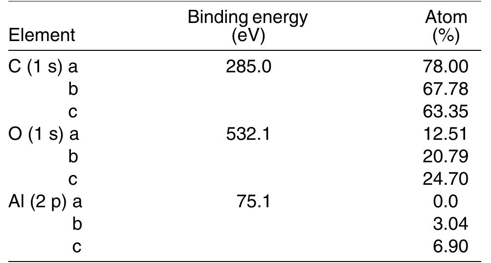 a, Initial nylon fabric; b, inlet of the reactor; c, central part of the cylinder.  TABLE 1 XPS (ESCA) Analysis of the Nylon Jacket Overlapping the Cylinder Inner Wall 