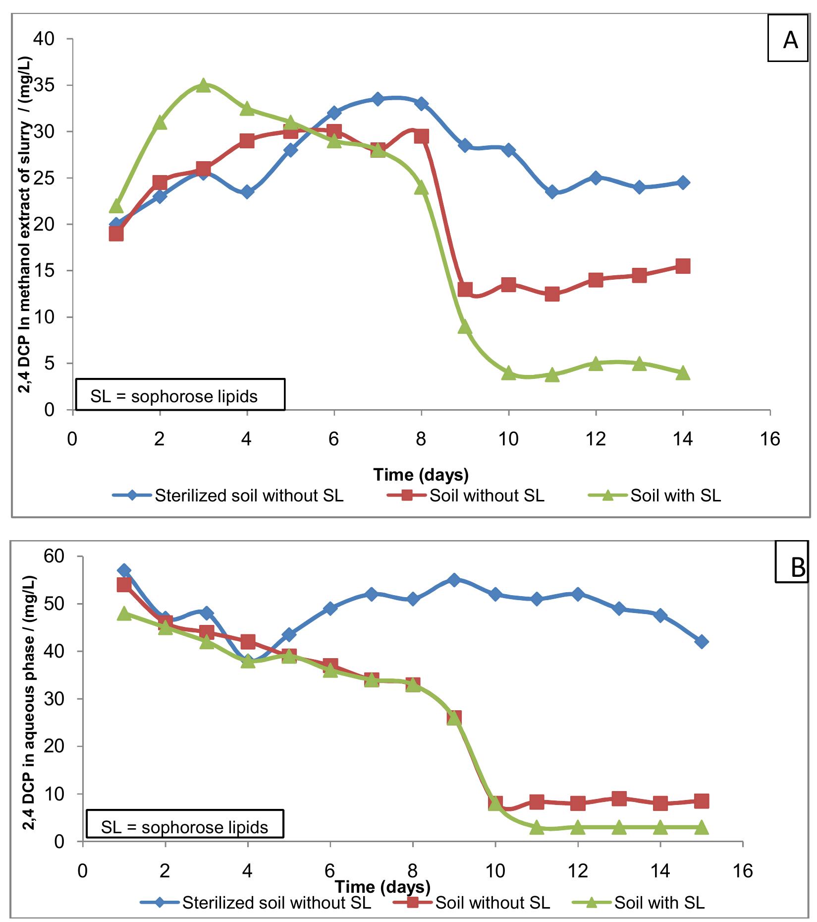 Natural biosurfactants can be _ produced extracellularly or as part of the cell membrane by a wide variety of microorganisms such as bacteria, fungi and yeast. Some examples  Fig. 4. The effect of sophproselipids on 2,4 dichlorophenolin soil suspension: (A) in methanol extract of slurry (B) in aqueous phase (soil 40g; water 60 ml;2,4 DCP 6g; sophprose 38mg) [13] 