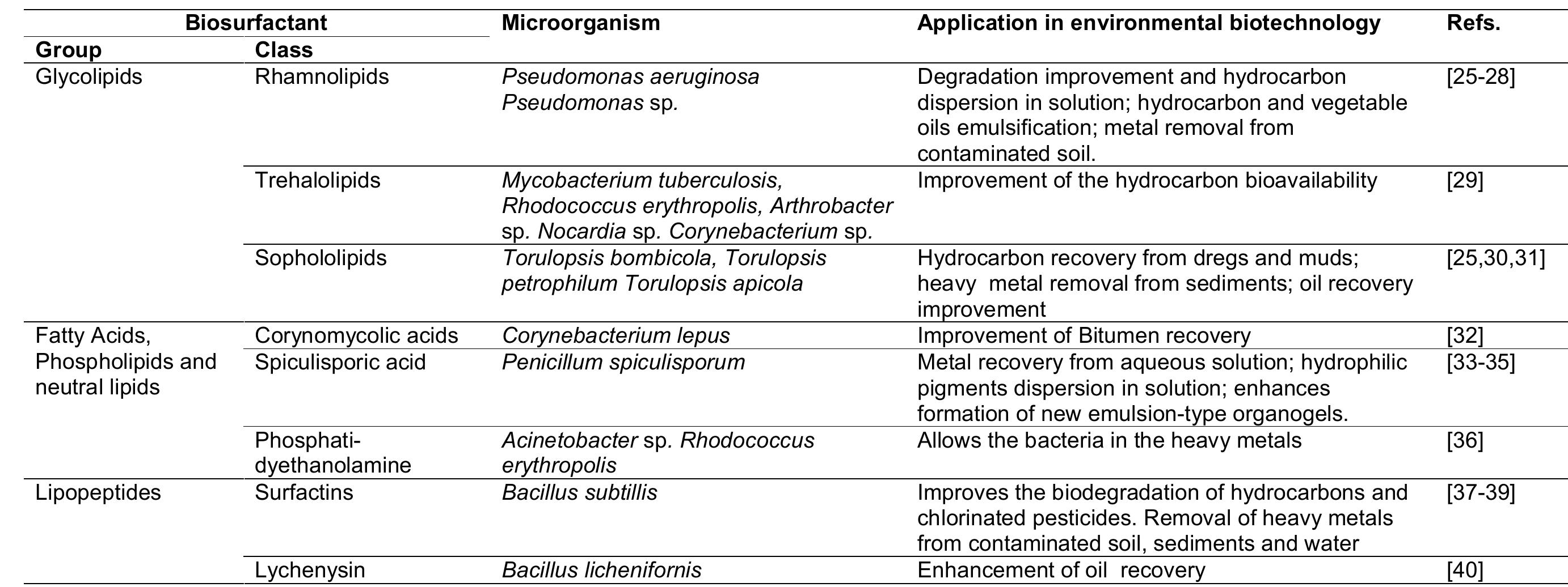 Table 1. Biosurfactants classifications and their application in biotechnology 