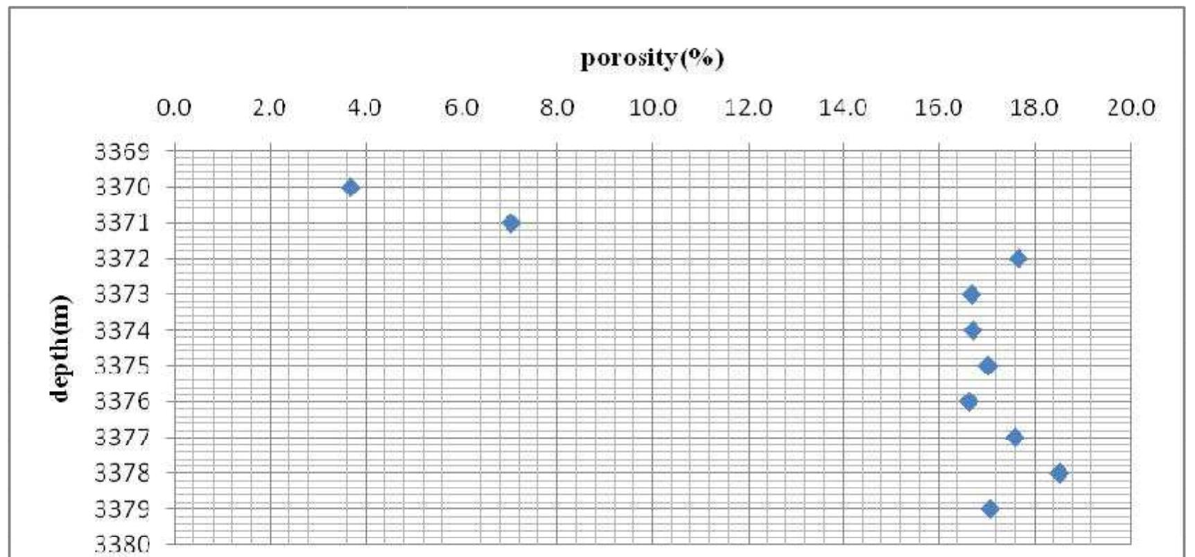 Good permeability values seen in the depth interval of 3379 m to 3375 m in the plot is because of the clay stones lamination interval which acts as a barrier to the permeability. Very good permeability values (390 mD, 900 mD and  The summation of all saturations in a given rock must equal 100% and water saturation of a formation can vary from 100% to much smaller percentage but will never be zero because there is always a small amount of capillary water or irreducible water that cannot be displaced. Also for an oil or gas bearing reservoir rock, all the hydrocarbon saturation cannot be removed or displaced, some of the oil or gases remain trapped in the pore volume and this hydrocarbon saturation is regarded as residual or irreducible oil saturation. 