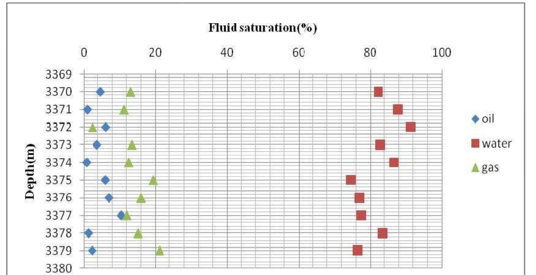 Fig. 3. Permeability versus depth plot 