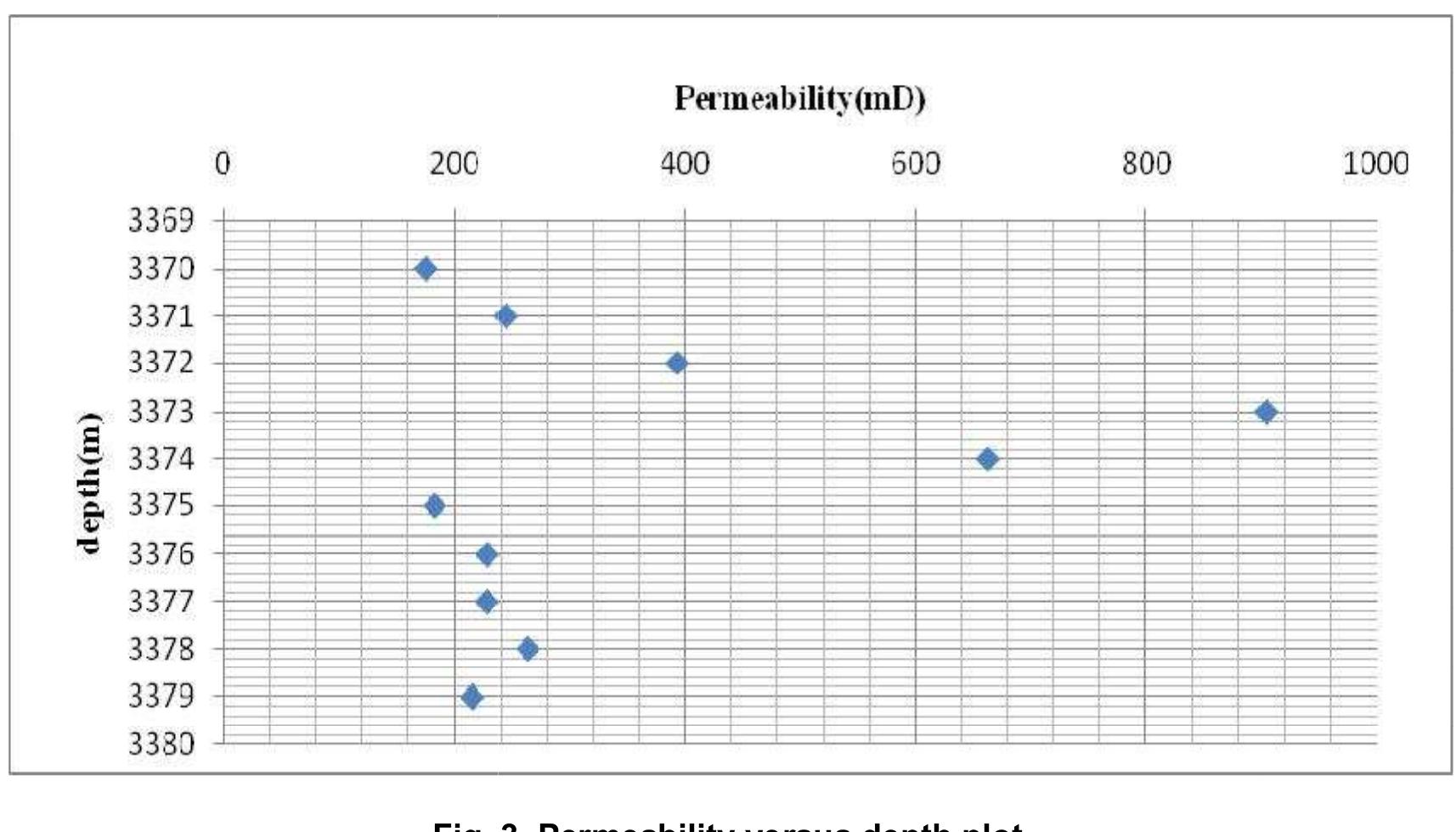 The plot of fluid saturation versus depth presents an interval of increasing hydrocarbon saturation 