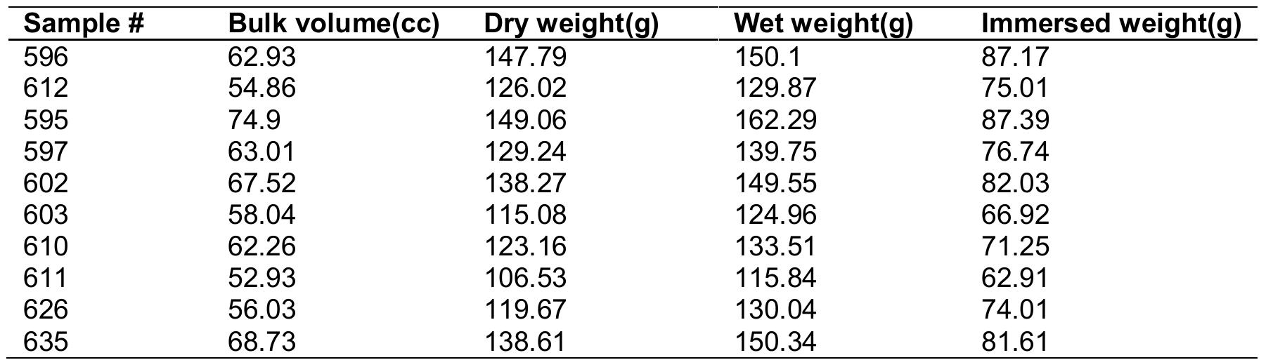 Table 1. Bulk Volumes of the core plugs  Table 2. Bulk volume and porosities at different depths of core plugs 