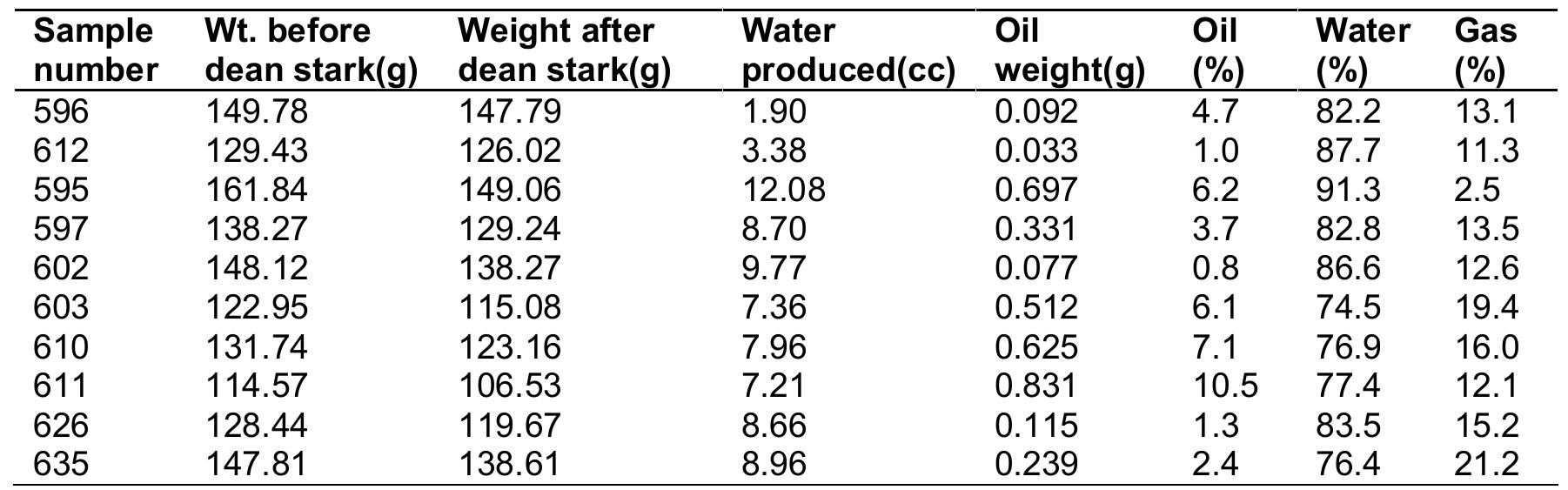 Table 3. Fluid Saturations of the Core Plugs 