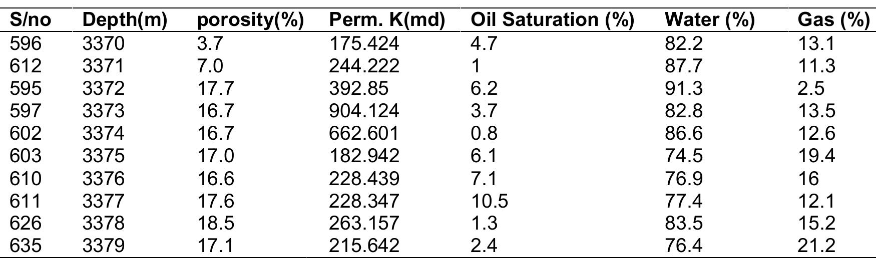 Table 4. Result of porosity, permeability and fluid saturation  Table 5. Permeability classification scale [19]  670 mD) were indicated in depth interval of 3372 m to 3374 m. This may be attributed to the very fine to fine grain sandstone interval that is well- sorted. The depth 3370 m to 3371 also has good permeability values as the first depth interval (see Table 5 for permeability classifications). 