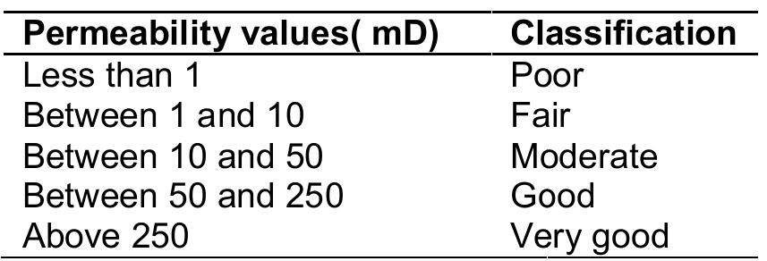 The permeabilities of core plugs were measured horizontally. The horizontally § measured permeability is accepted as the rock permeability because it is measured parallel to the bedding which is the major contributor to fluid flow into a typical reservoir. Plot of permeability against depth in linear scale is given in Fig. 3. 