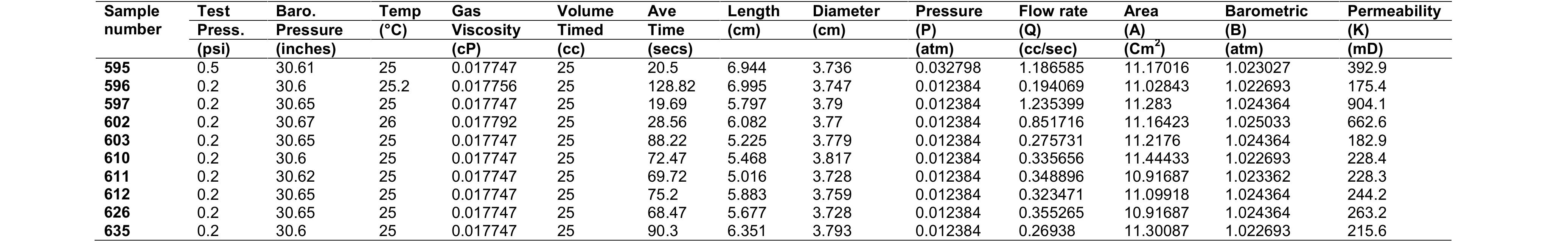 Table B-1. Calculation of core sample permeability 