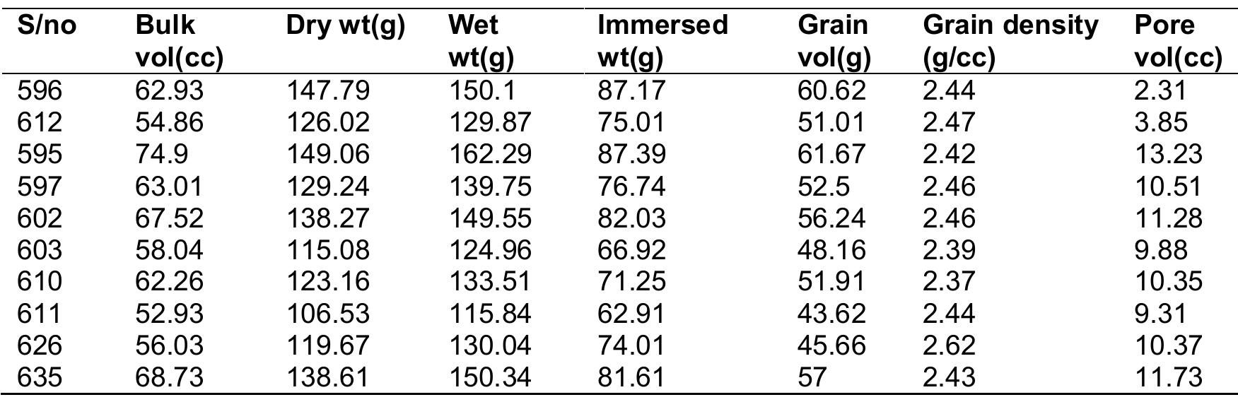 Table B-2. Result of conventional core measurement of the core plugs  © 2015 Sarah et al.; This is an Open Access article distributed under the terms of the Creative Commons Attribution License (http://creativecommons.org/licenses/by/4.0), which permits unrestricted use, distribution, and reproduction in any medium, provided the original work is properly cited. 