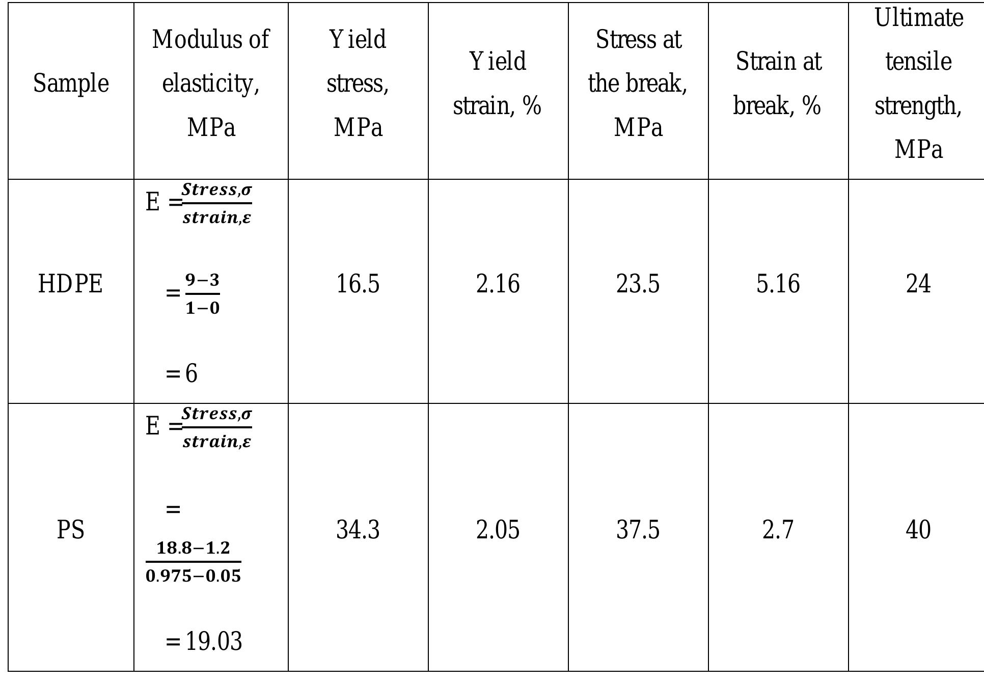 Table 4 - from POLYMER TENSILE TEST ANALYSIS