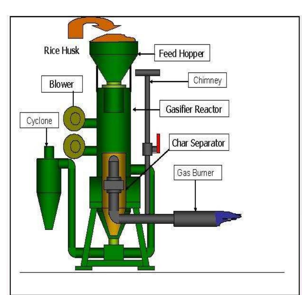 Figure 2 - Biomass Gasification by the use of Rice Husk