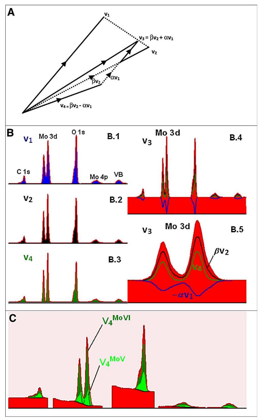 Construction of a xps model for a mo 3d spectrum of the moo