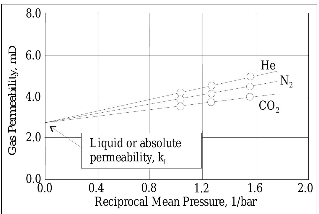 Figure 50 - FUNDAMENTALS OF PETROLEUM RESERVOIR ENGINEERING