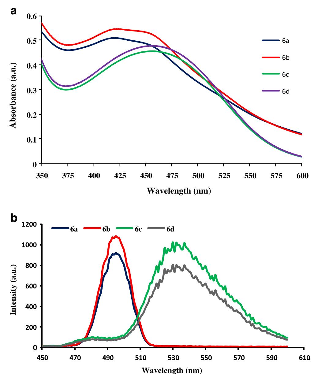 A. uv-vis absorption spectra of compounds 6a, 6b, 6c and 6d.