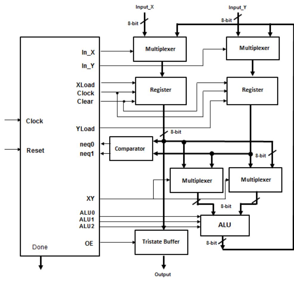 Functional block diagram of the 8-bit processor input of two