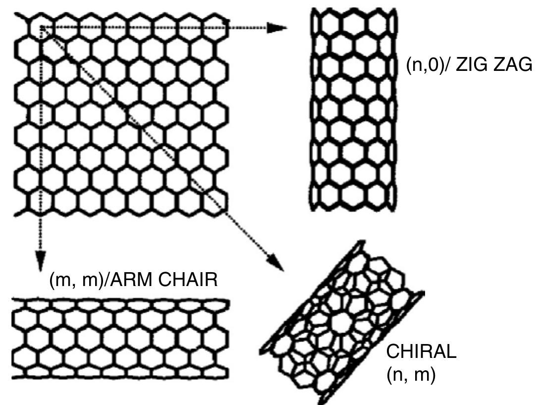 Figure 9 - from The wondrous world of carbon nanotubes "a