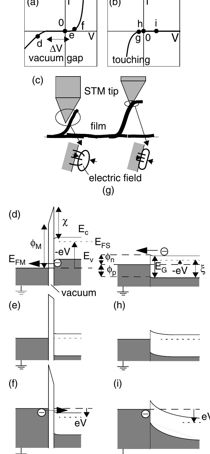 27 vacuum gap and touching modes in the metallic tip