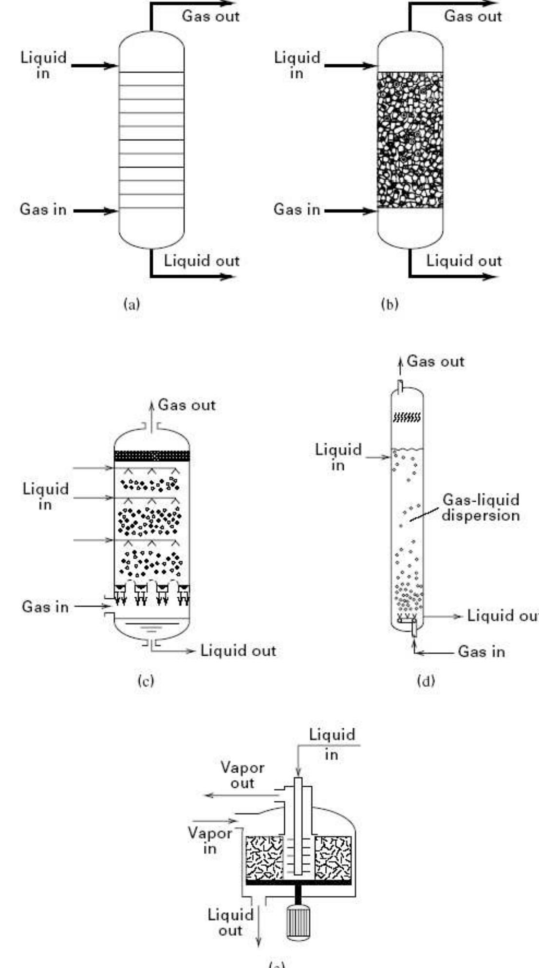(PDF) Absorption & Stripping Design