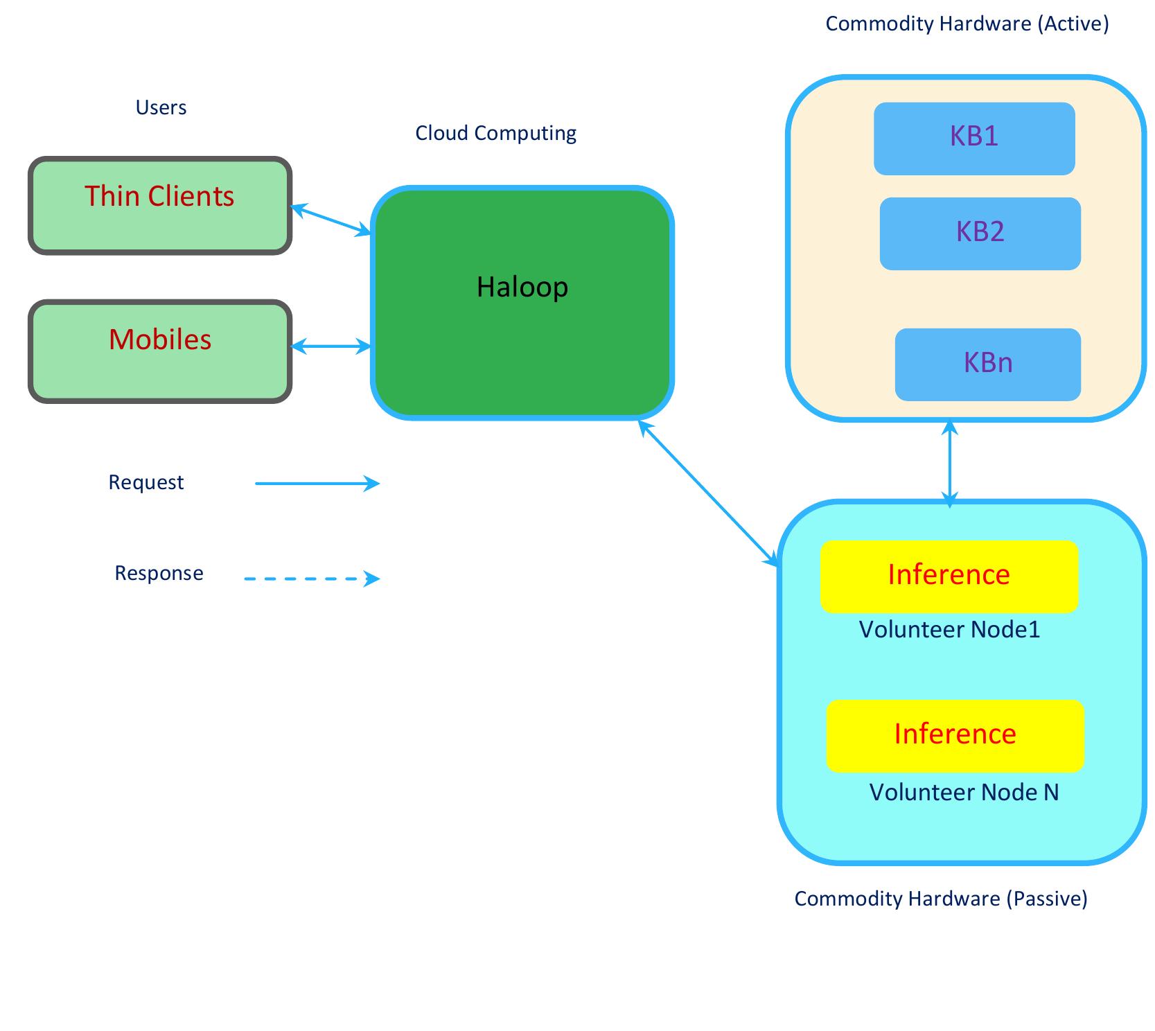 User Request Server Computer (PDF) Cloud Computing and E – Governance