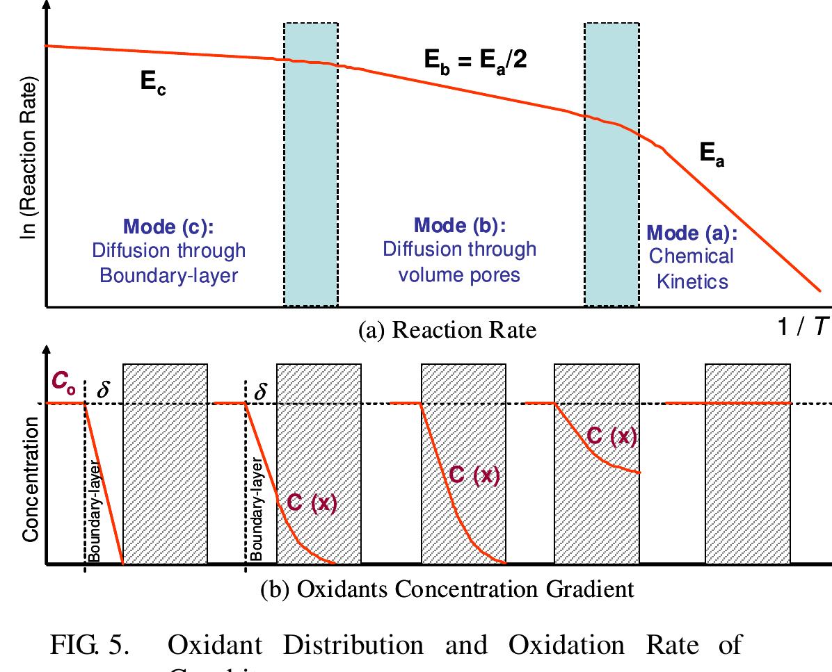 Perlmutter Model (PDF) On the Oxidation Kinetics and Erosion of Graphite during a ...