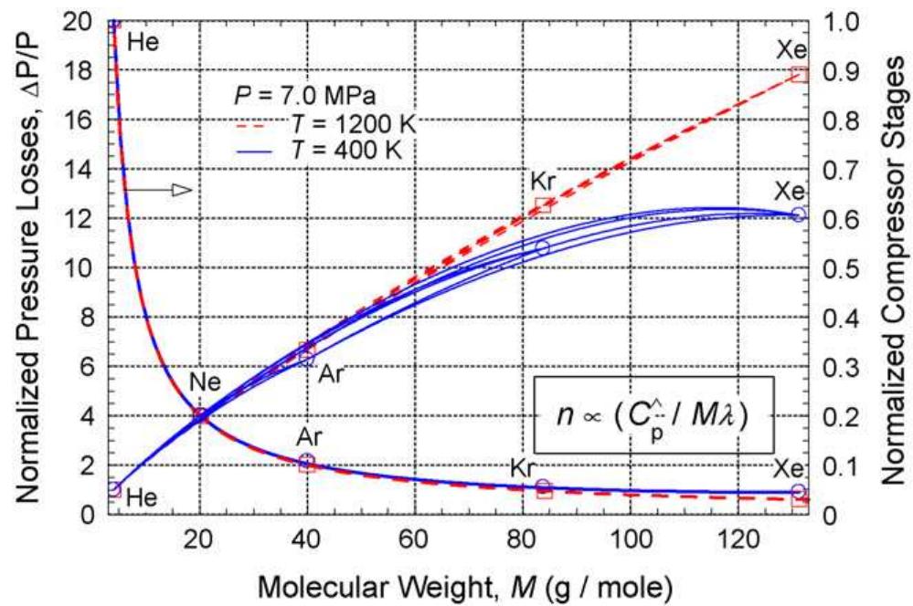 Noble Compressor Pressure losses and compressor stages for noble gases and
