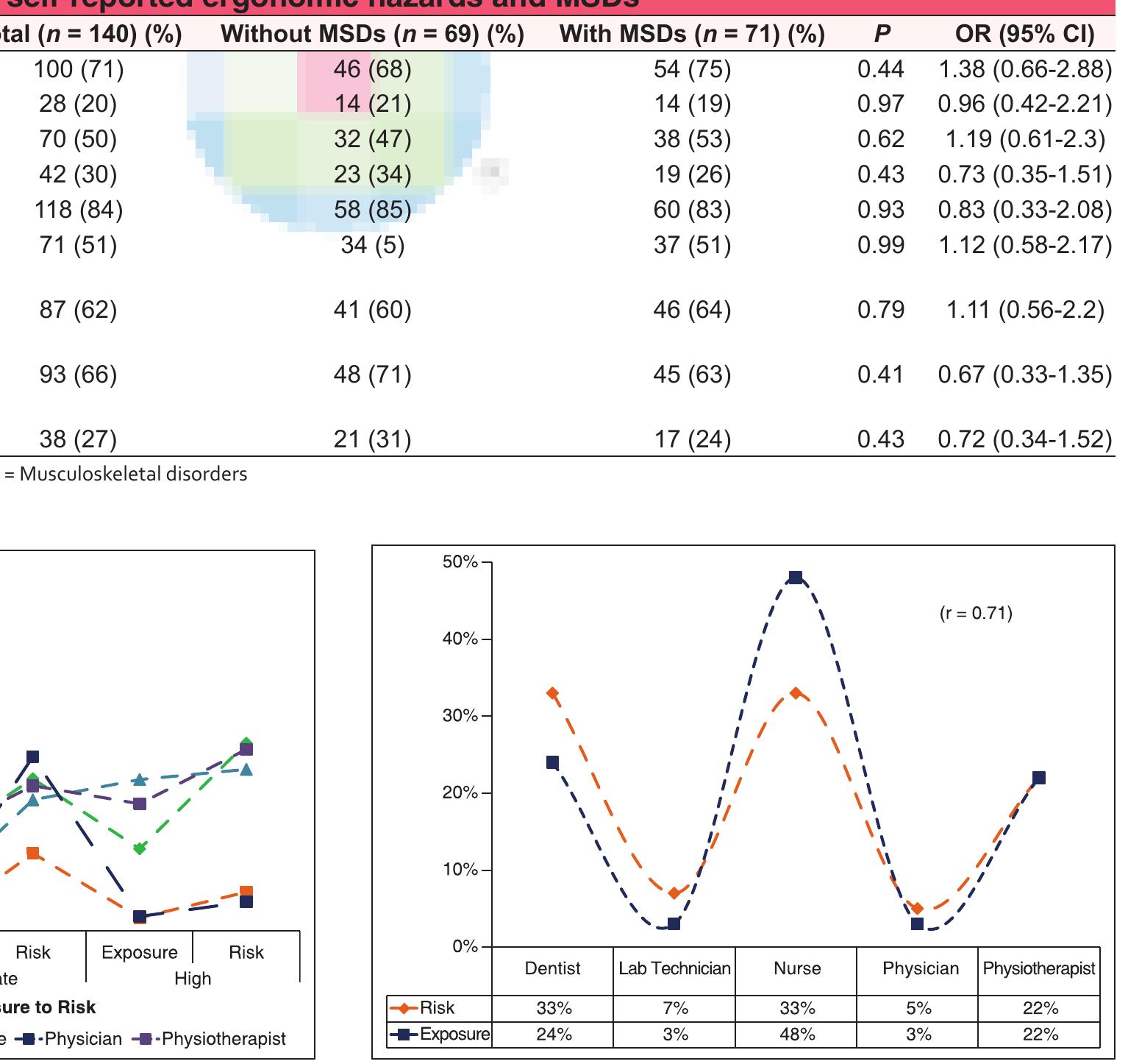 Msd Risk Level (PDF) Health of the healthcare professionals: A risk assessment study ...