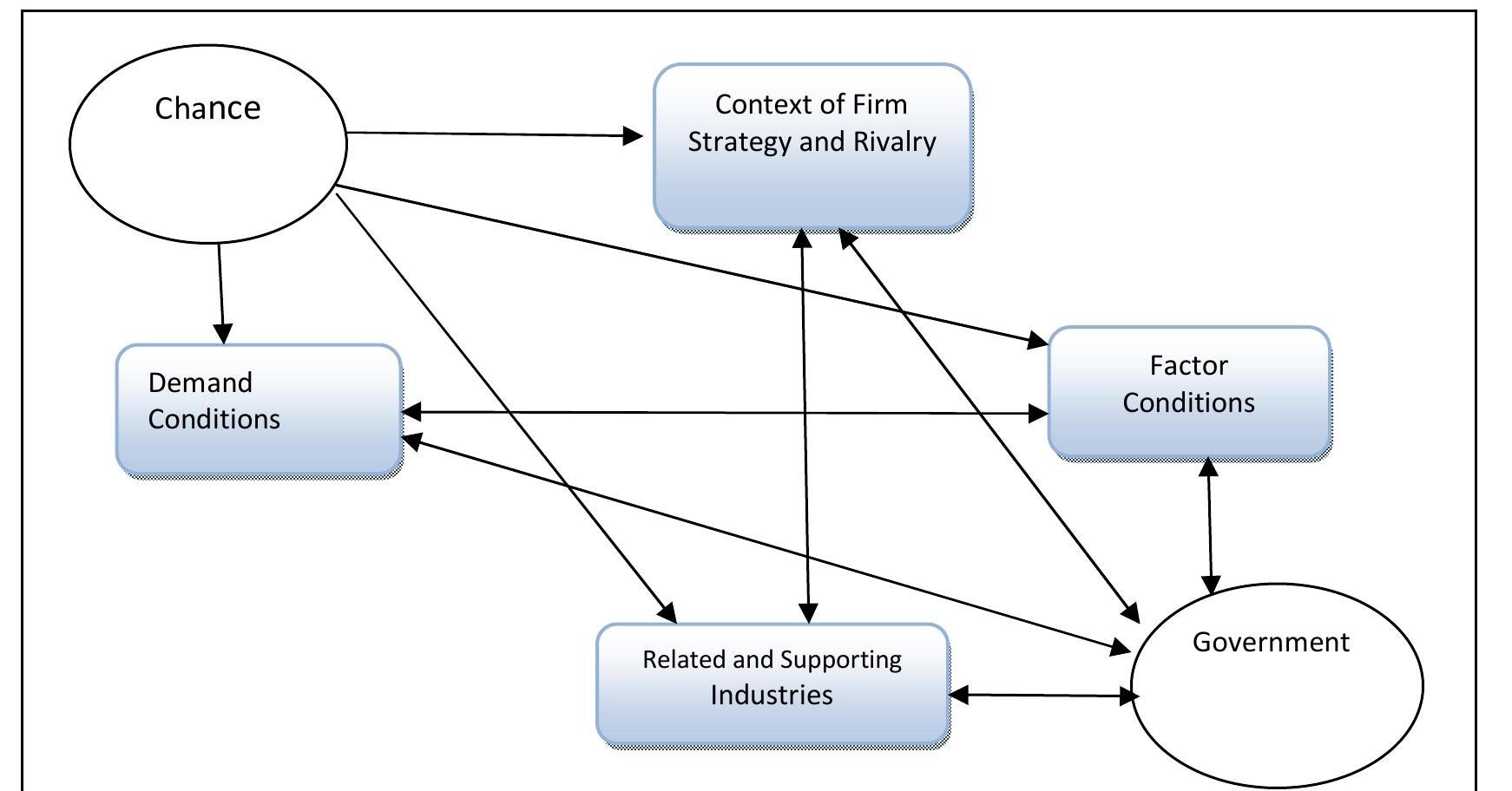 Porter's diamond model of competitive advantage soruree: [3]