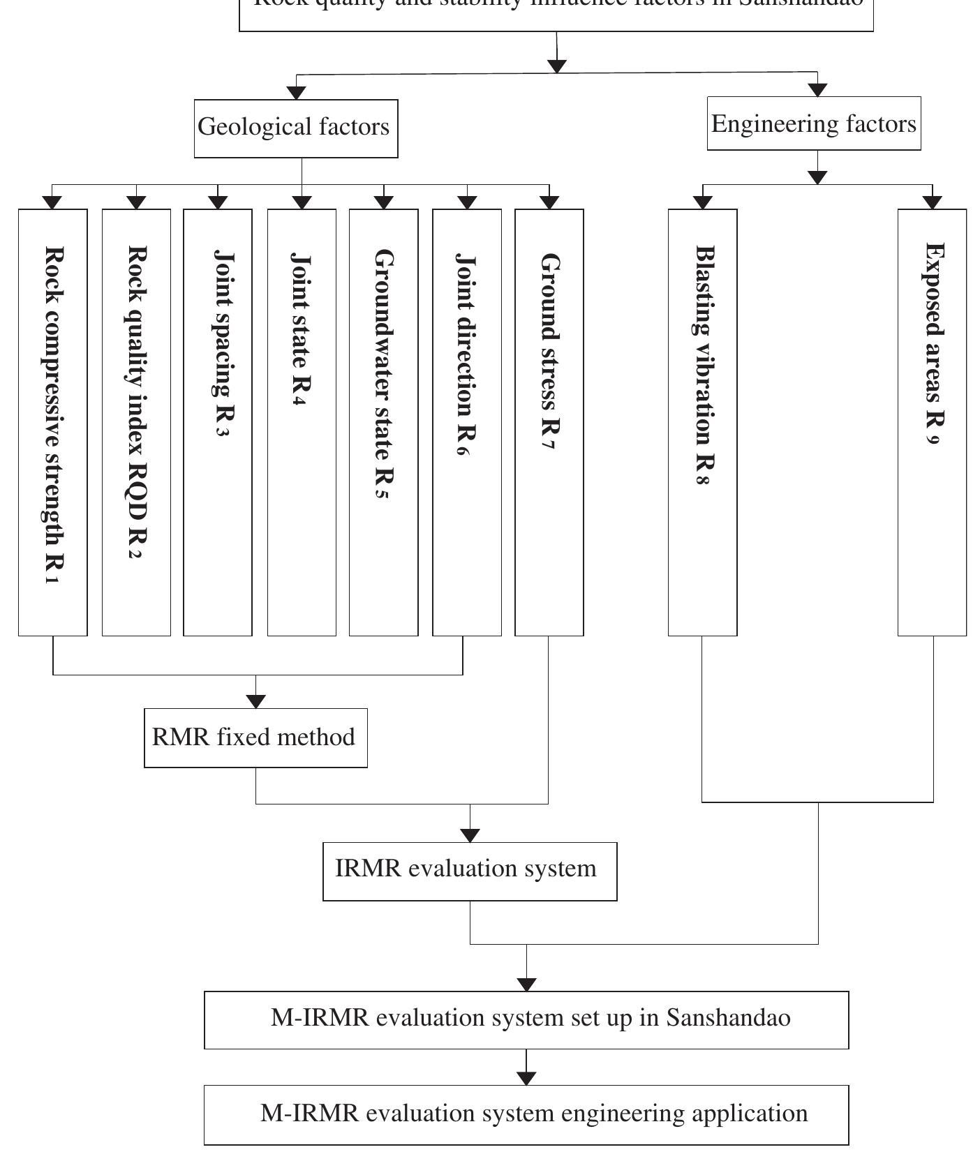 Construction process of rock quality and stability
