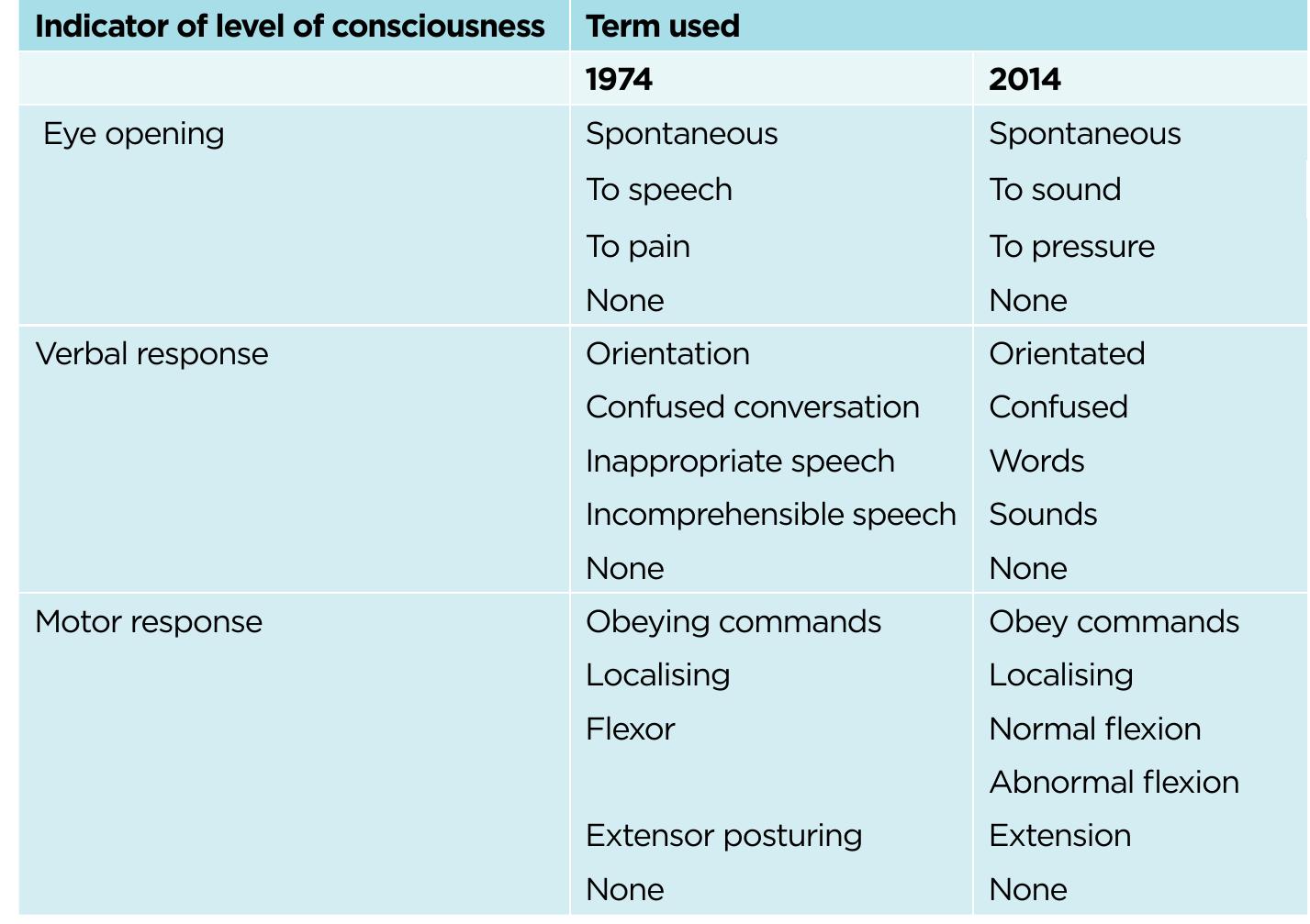 Table 1 - from Forty years on: updating the Glasgow Coma