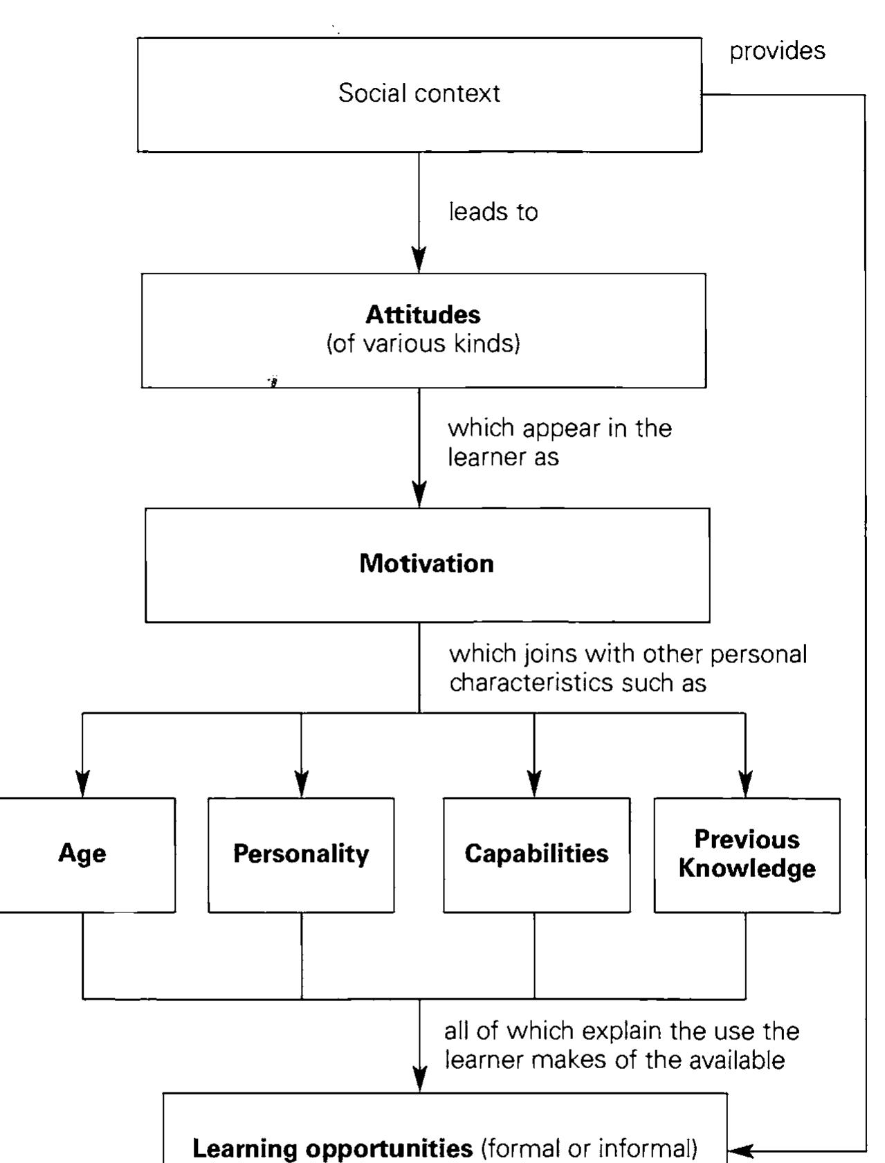 PDF) Second Language Learning Theories