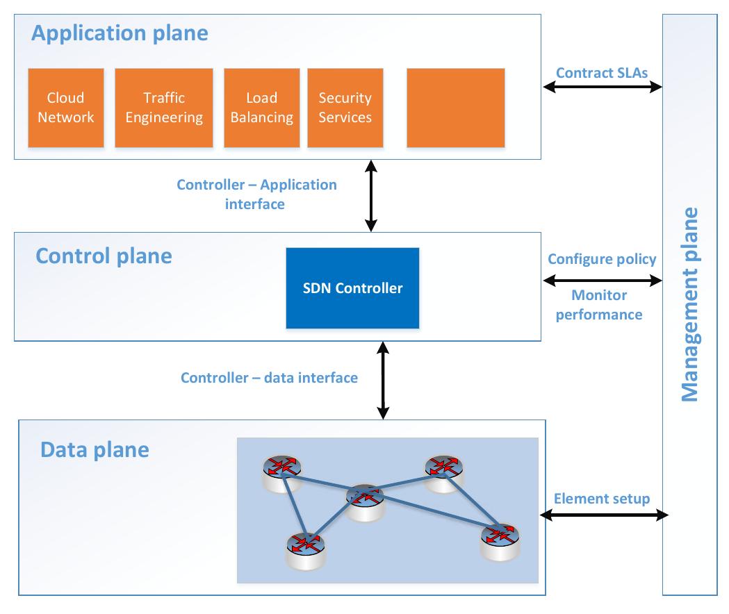 (PDF) SDN Architecture Impact on Network Security