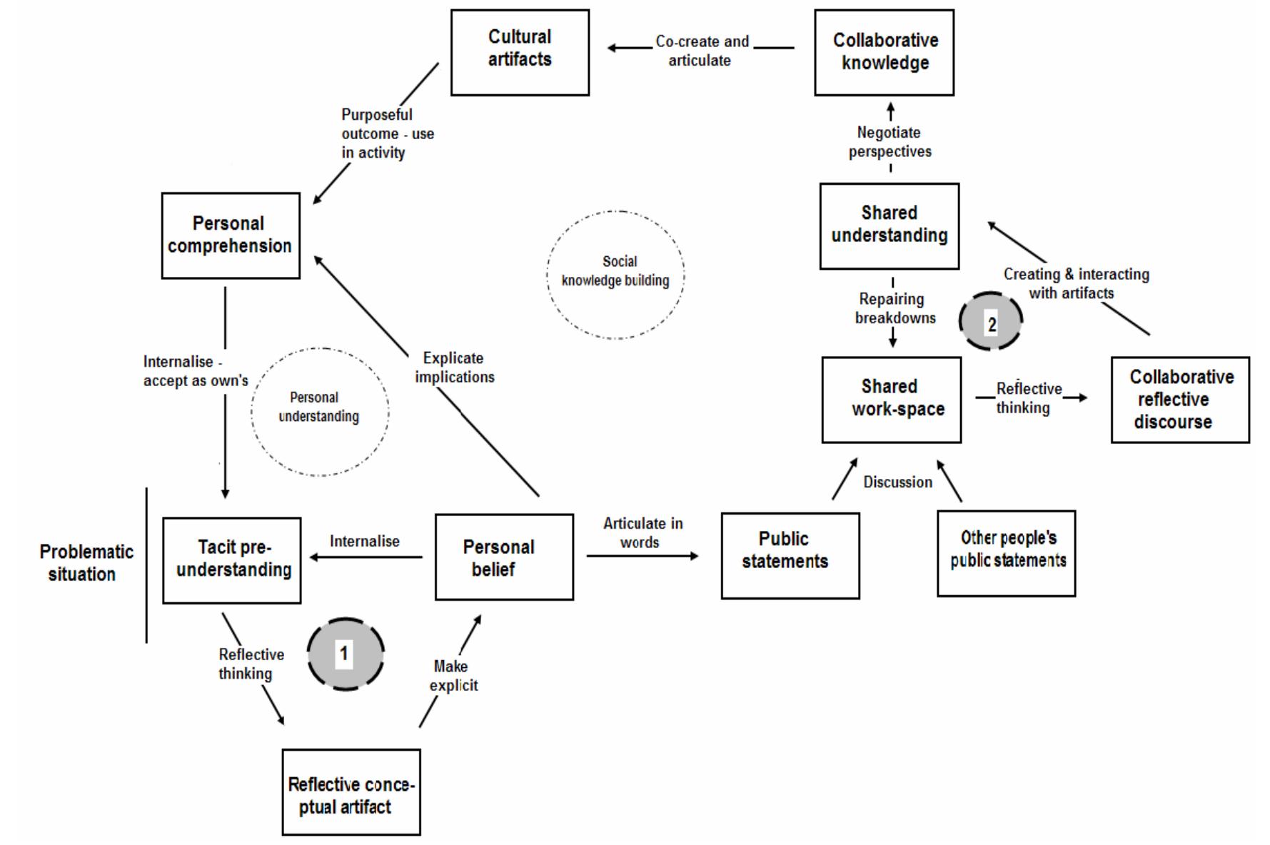 A model of ckb process (adapted from stahl, 2000a) the model