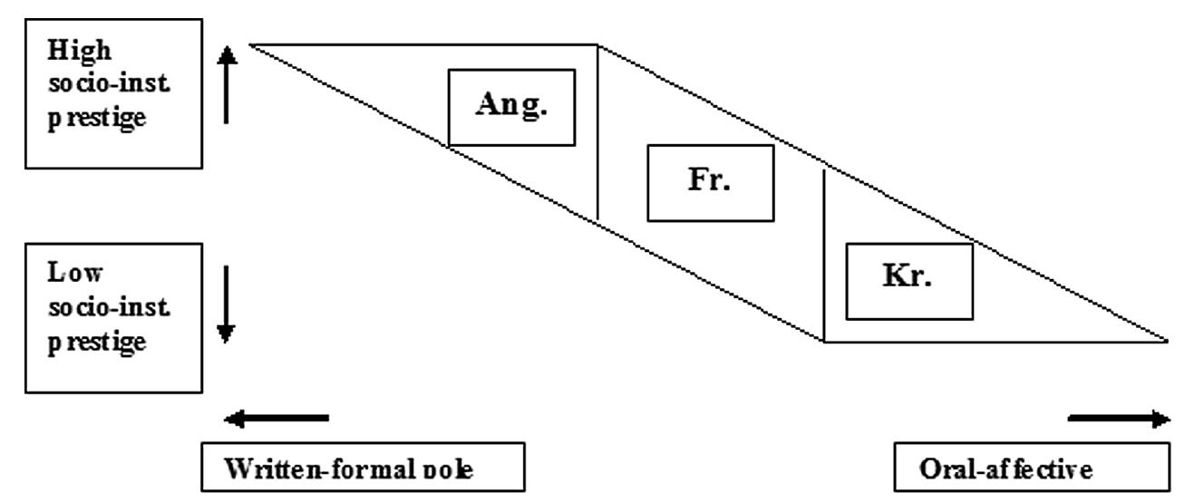 Figure 3 - from The Evolution of Mauritian Bhojpuri: An