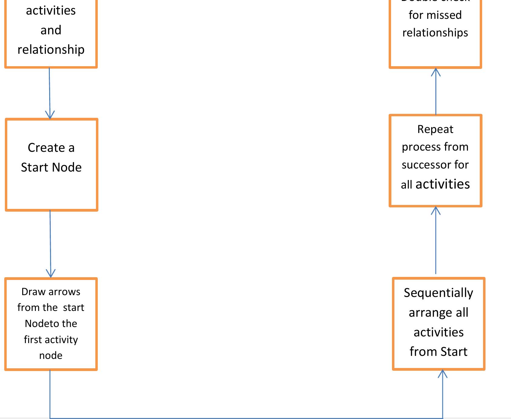 Figure 3 - Project Management Tools and Techniques