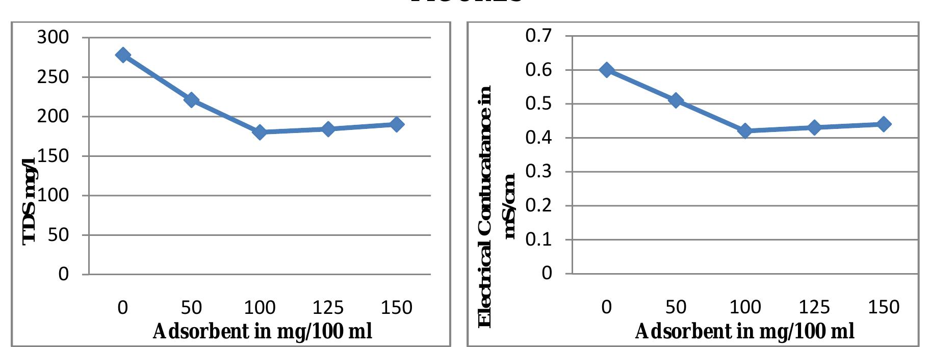 (PDF) REMOVAL OF HARDNESS (CA2+, MG2+) AND ALKALINITY FROM GROUND WATER ...