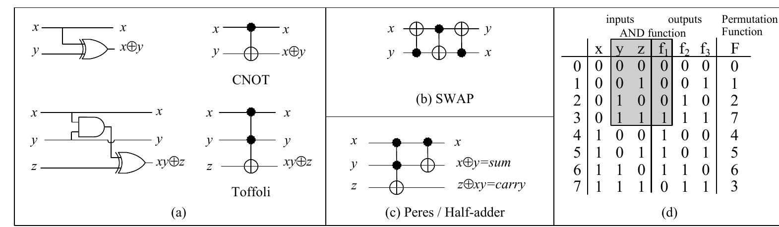 (PDF) A Synthesis and Optimization of Reversible Circuits -A Survey