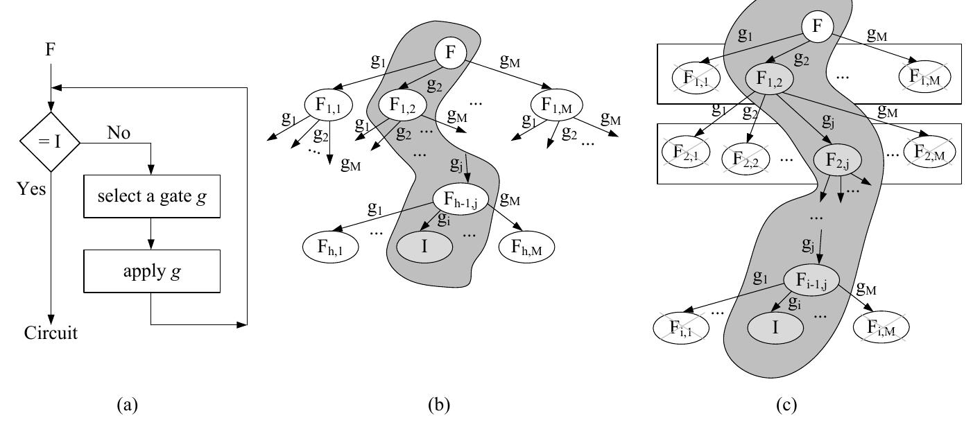 (PDF) A Synthesis and Optimization of Reversible Circuits -A Survey