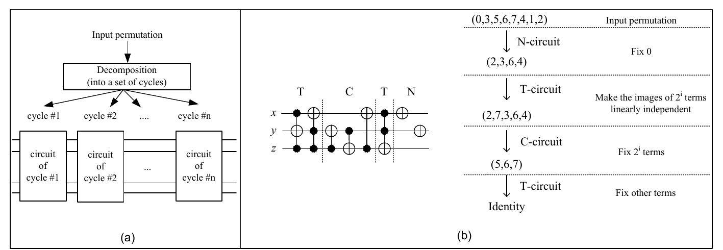 (PDF) A Synthesis and Optimization of Reversible Circuits -A Survey