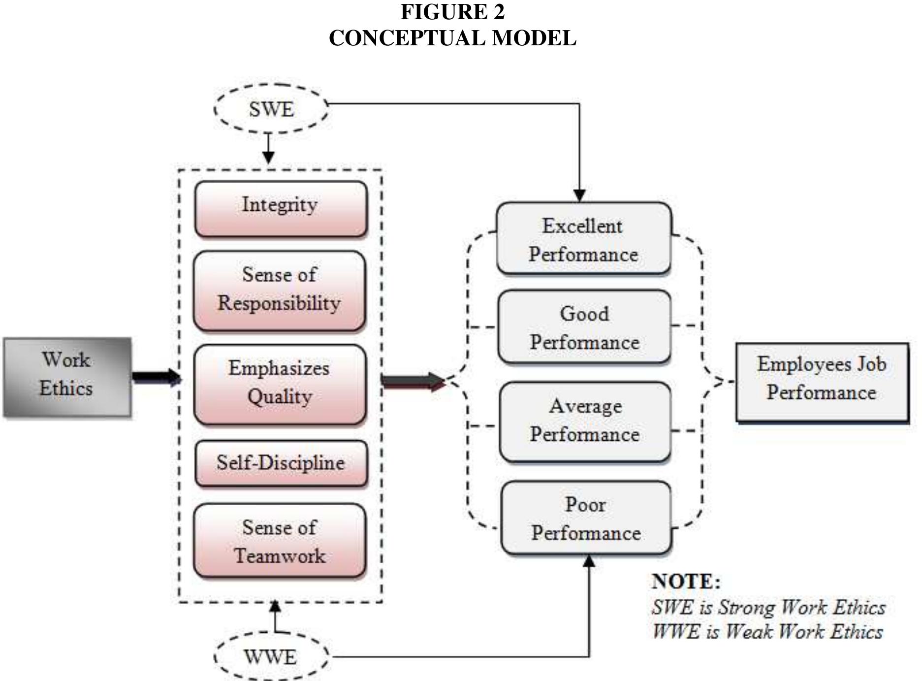 (PDF) Work ethics and employees job performance
