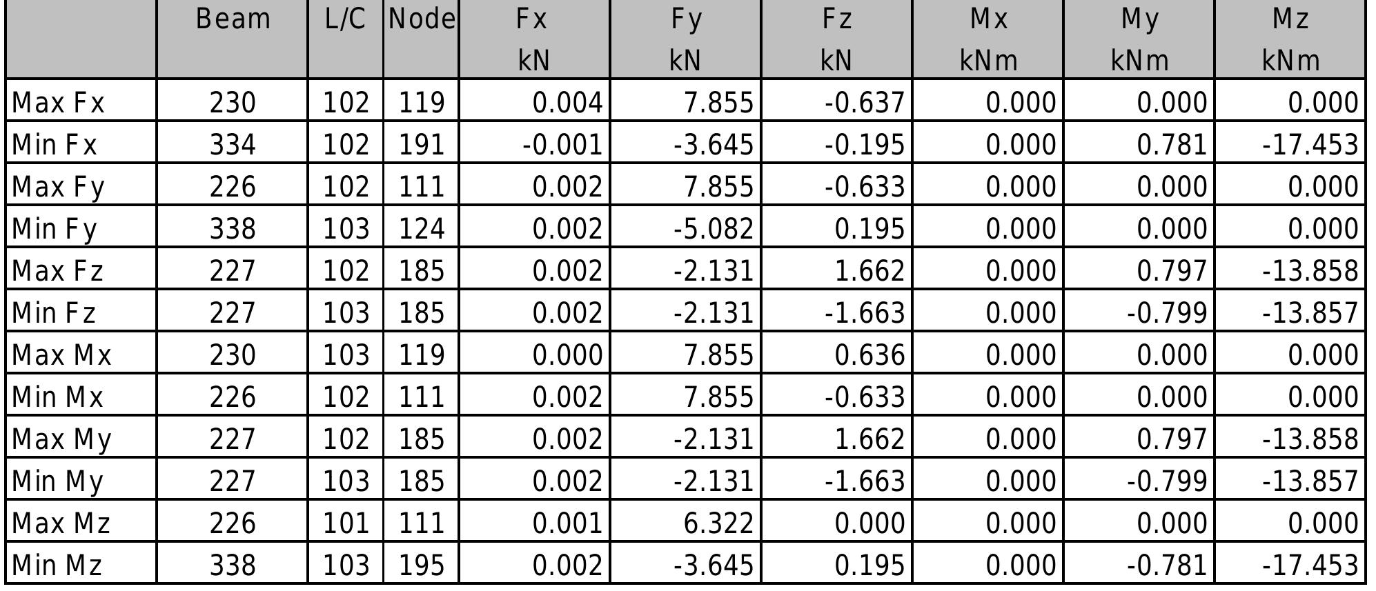 Table 69 - CLIENT CALCULATION OF PIPE RACK STRUCTURE