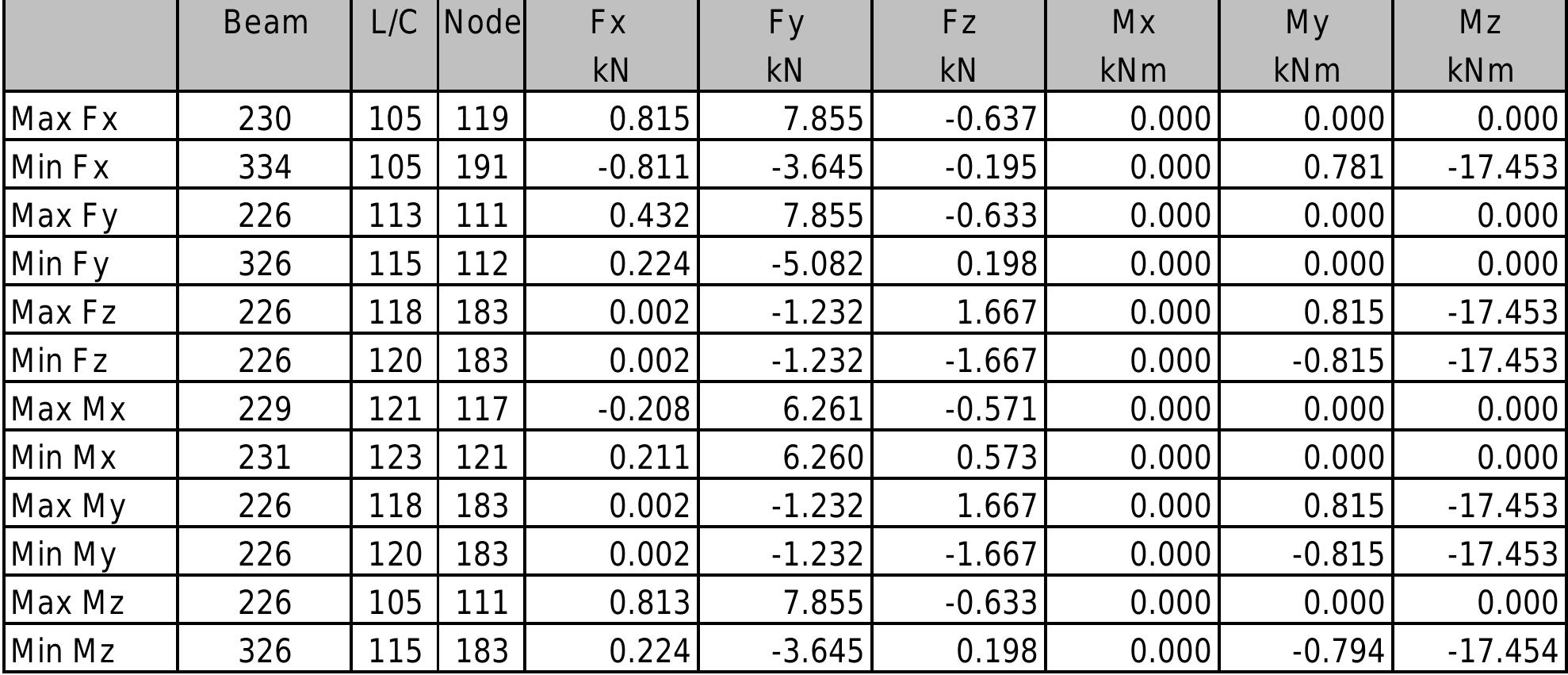 Table 70 - CLIENT CALCULATION OF PIPE RACK STRUCTURE