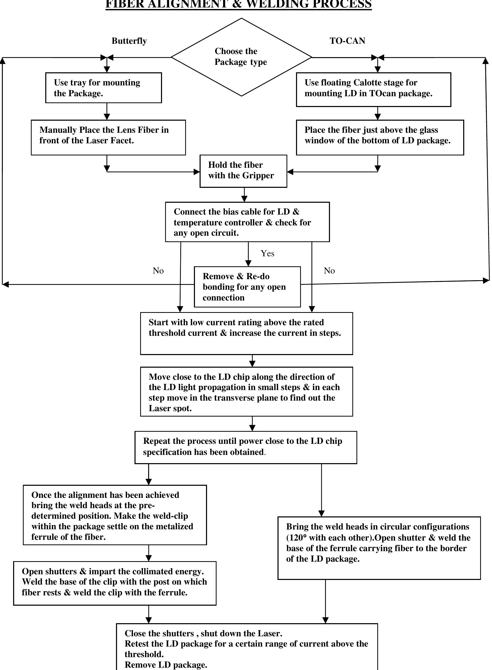 Figure 4 - Design & process optimization of Fiber