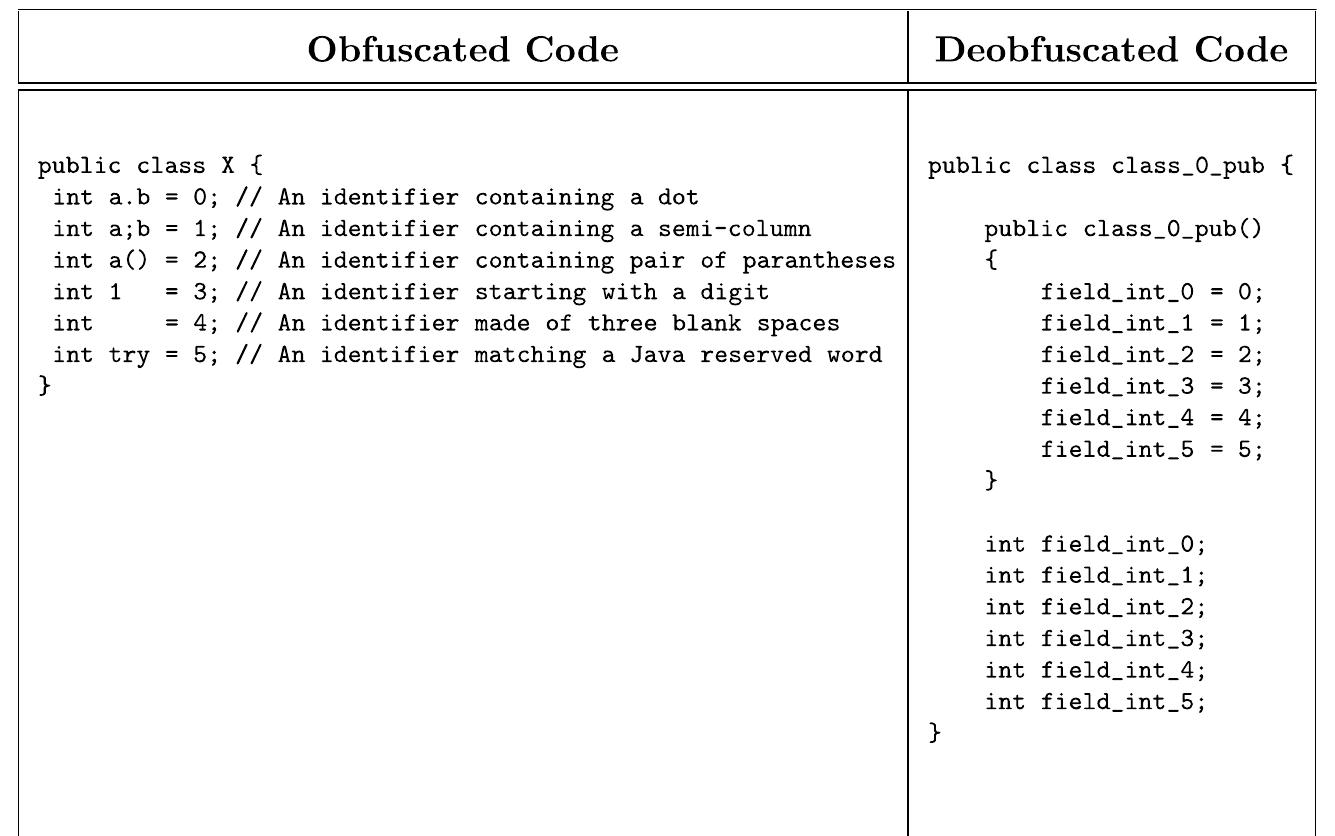 (PDF) Overcoming the obfuscation of Java programs by identifier renaming