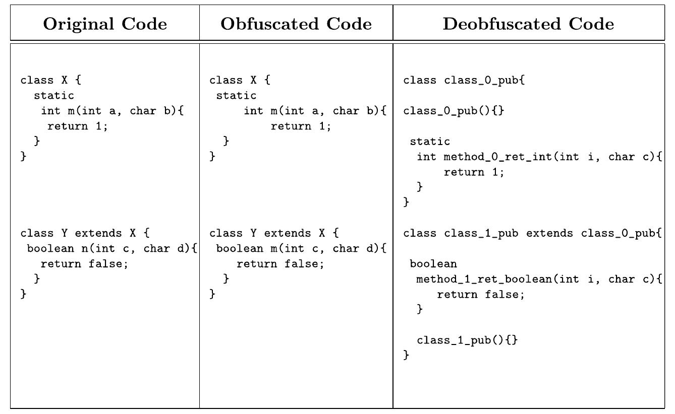 (pdf) overcoming the obfuscation of java programs by... (PDF) Overcoming the obfuscation of Java programs by identifier renaming