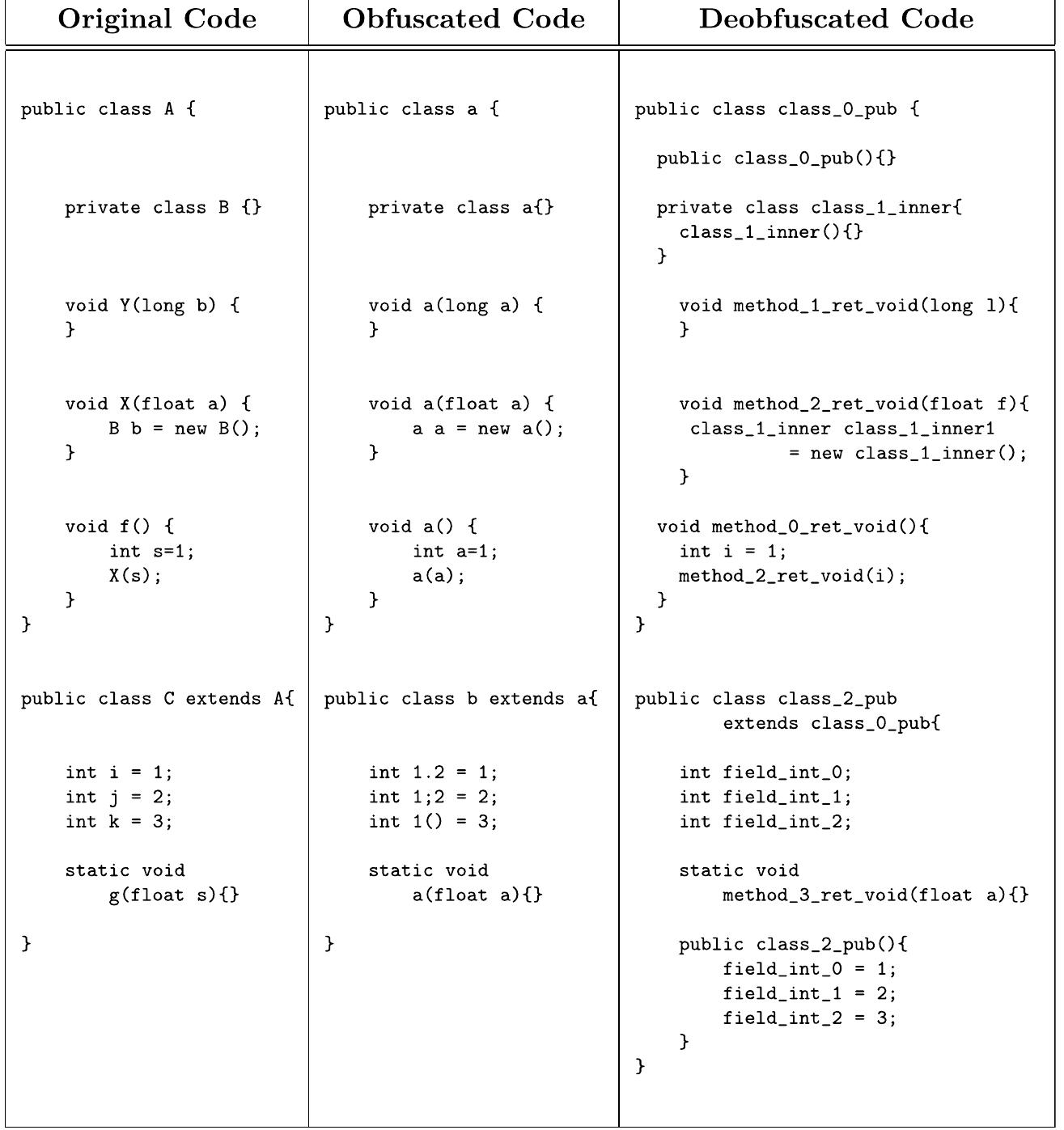 (pdf) overcoming the obfuscation of java programs by... (PDF) Overcoming the obfuscation of Java programs by identifier renaming