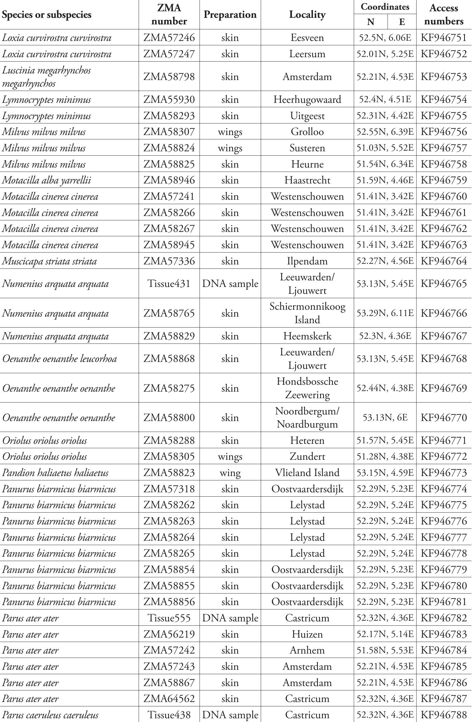(PDF) DNA barcoding: a practical tool for fundamental and applied ...