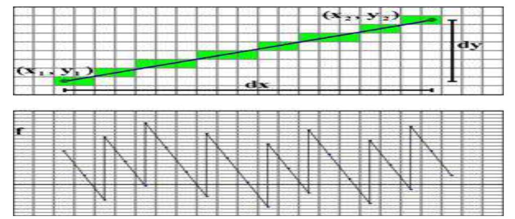 (PDF) Improved Line Drawing Algorithm: An Approach and Proposal