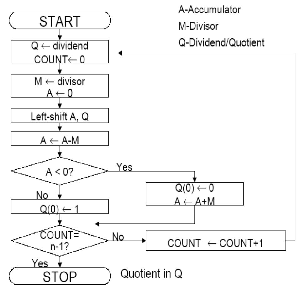 Non Restoring Division Algorithm In C Figure 4 - from VHDL Implementation of Non restoring